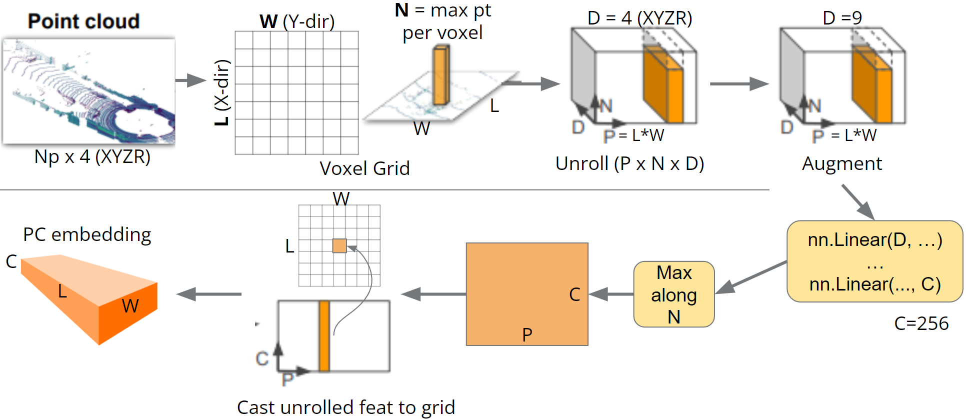 PCL Embedding